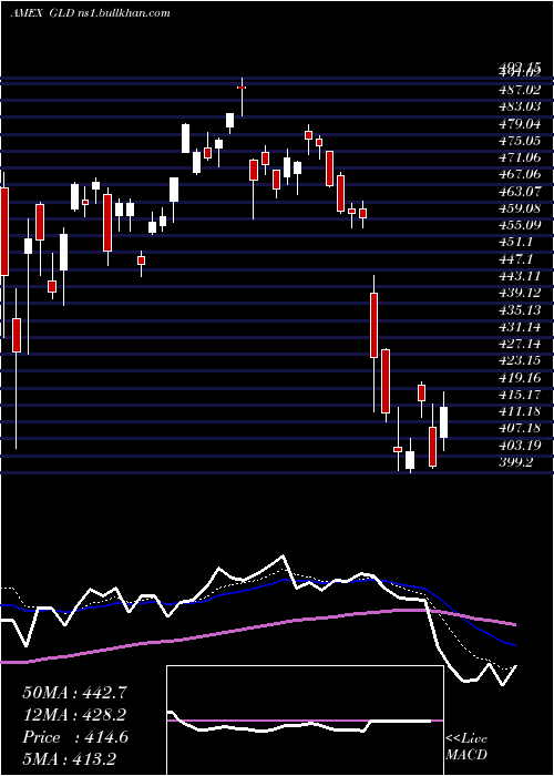  Daily chart SpdrGold