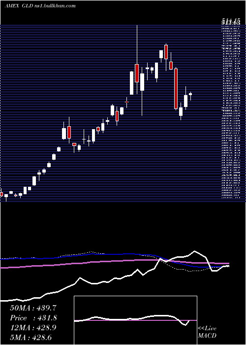  weekly chart SpdrGold
