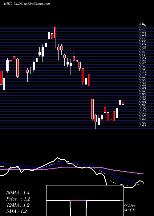  Daily chart GoldminingInc