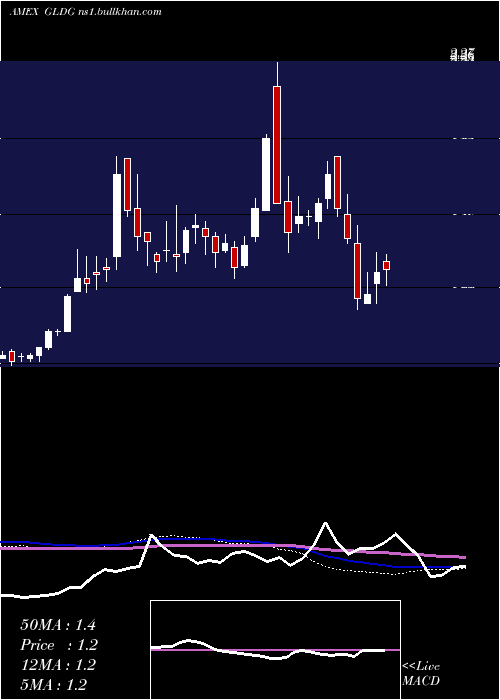  weekly chart GoldminingInc