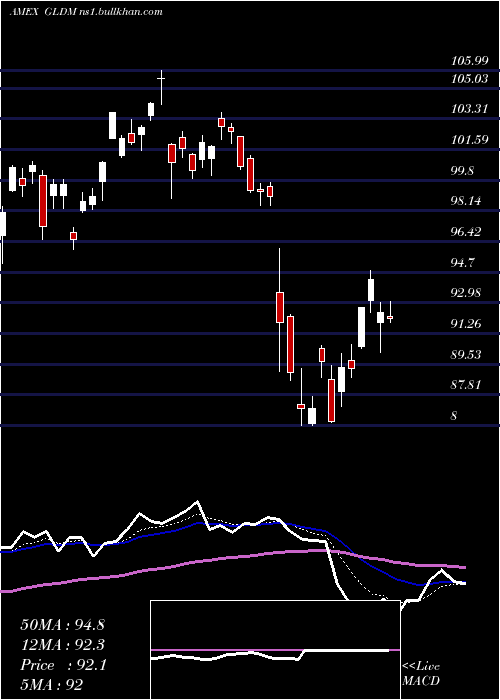  Daily chart SpdrGold