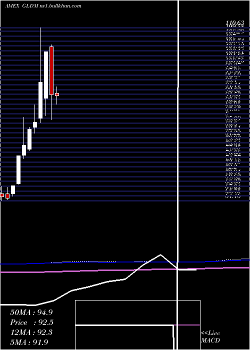  monthly chart SpdrGold