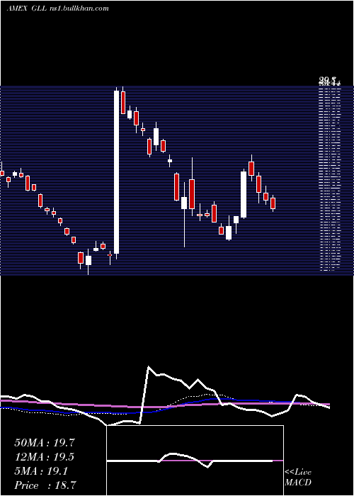  weekly chart UltrashortGold