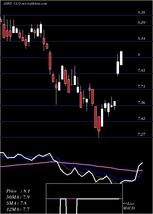  Daily chart CloughGlobal