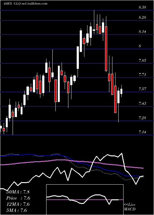  weekly chart CloughGlobal