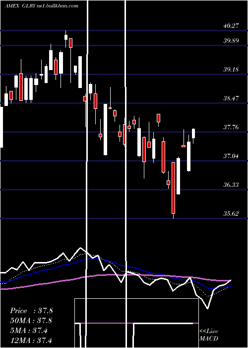  Daily chart NorthernLights