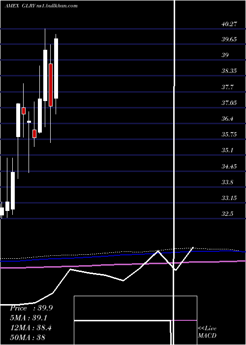  monthly chart NorthernLights