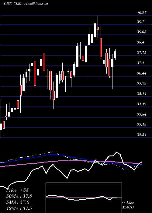  weekly chart NorthernLights