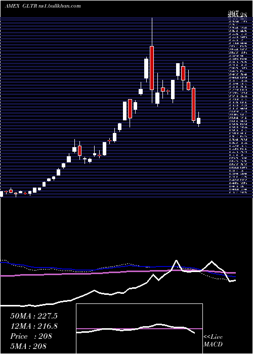  weekly chart PhysicalPrecious