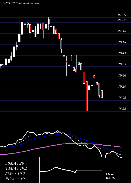  Daily chart GabelliGlobal