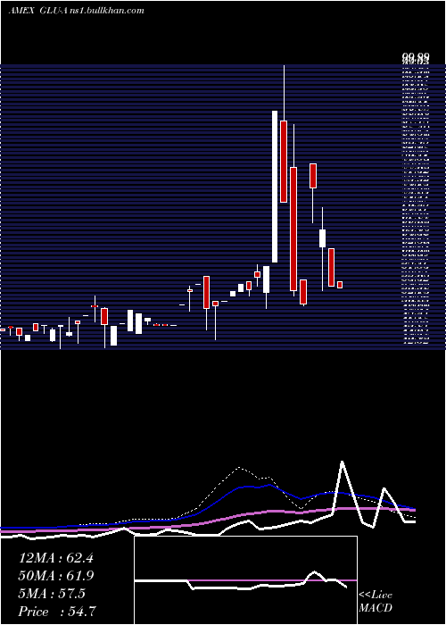  weekly chart GabelliGlobal