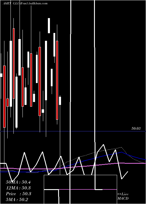  monthly chart GabelliGlobal