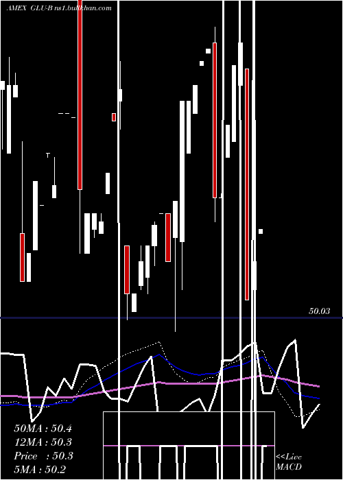  weekly chart GabelliGlobal