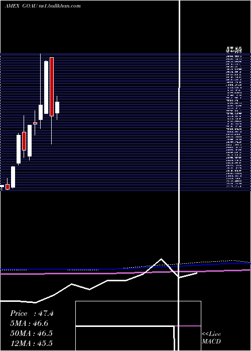  monthly chart UsGlobal