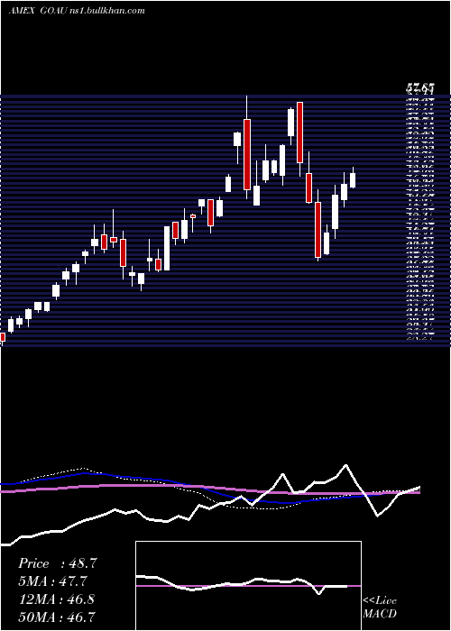  weekly chart UsGlobal
