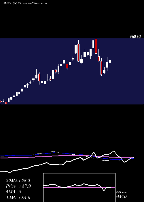  weekly chart GlobalX