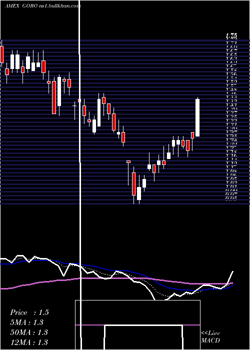  Daily chart GoldResource