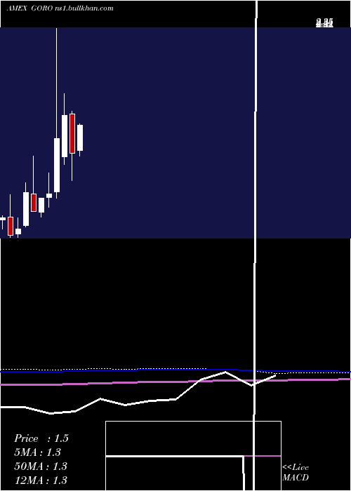  monthly chart GoldResource