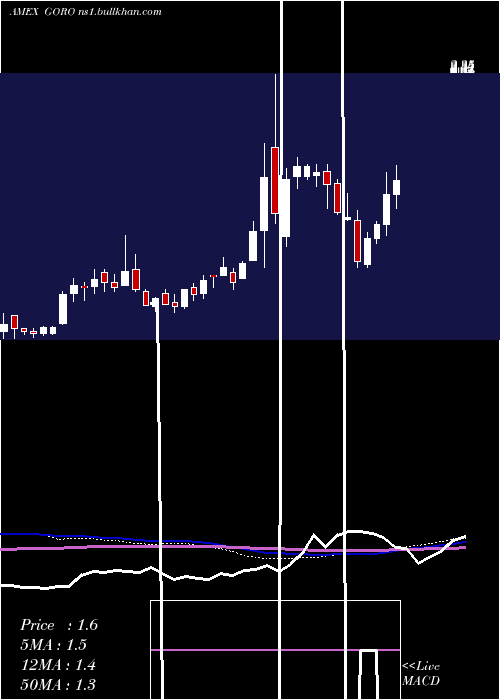  weekly chart GoldResource