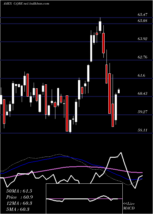  weekly chart FlexsharesGlobal