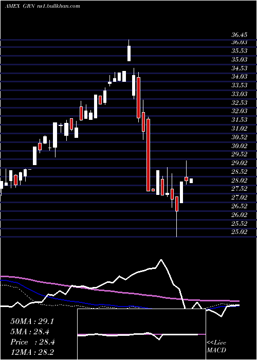  weekly chart GlobalCarbon