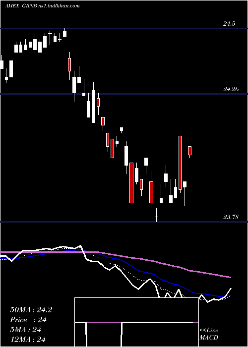 Daily chart GreenBond