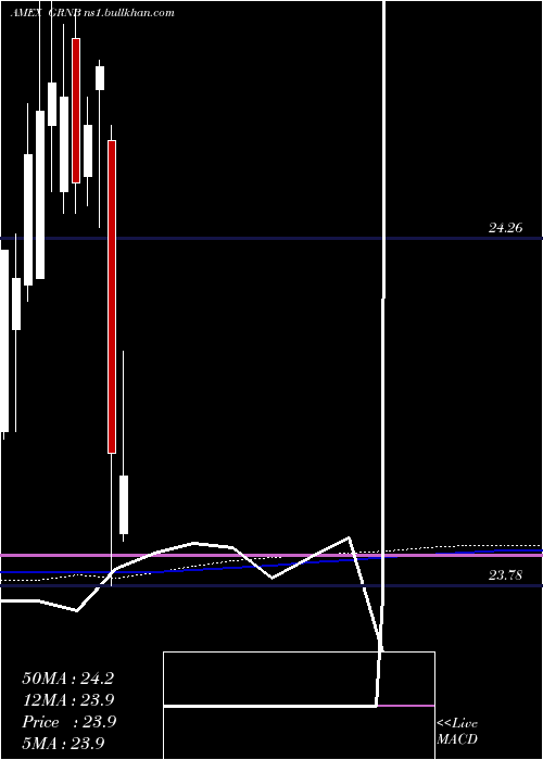  monthly chart GreenBond