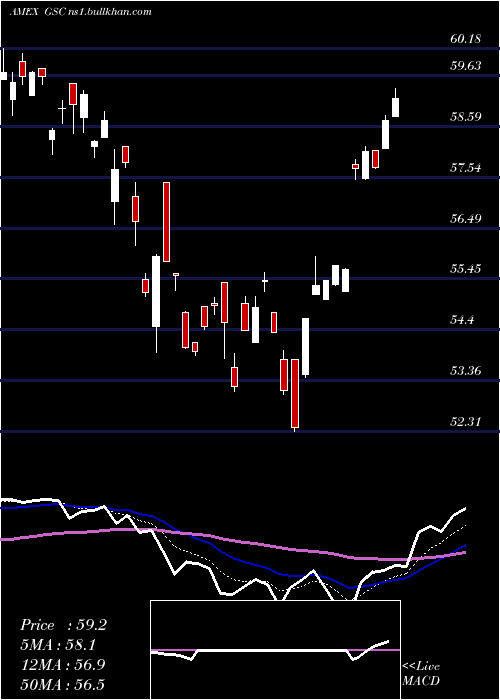  Daily chart GsConnect