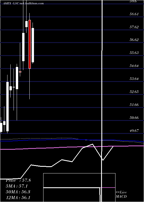  monthly chart GsConnect