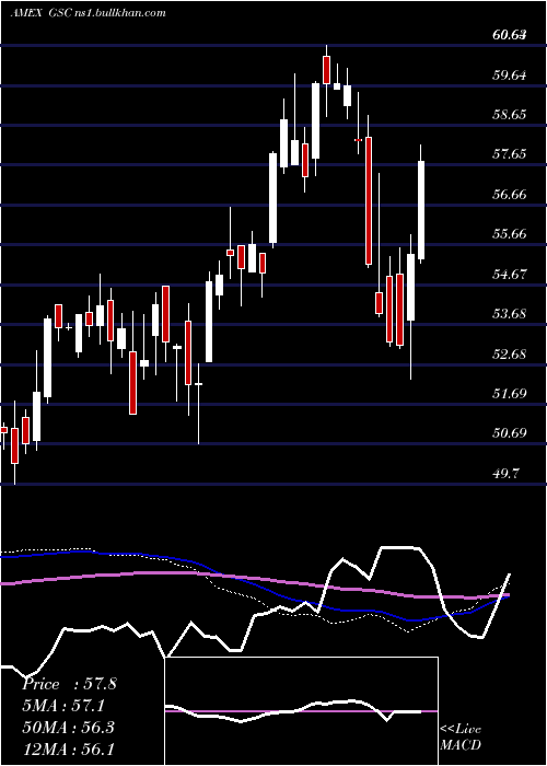  weekly chart GsConnect