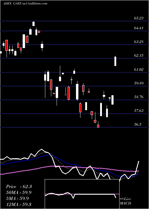 Daily chart GoldmanSachs