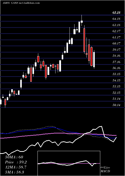  weekly chart GoldmanSachs