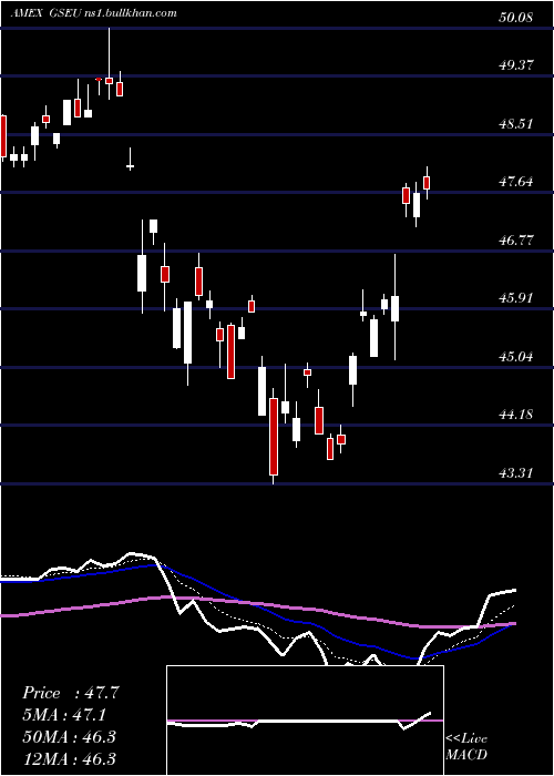  Daily chart GoldmanSachs