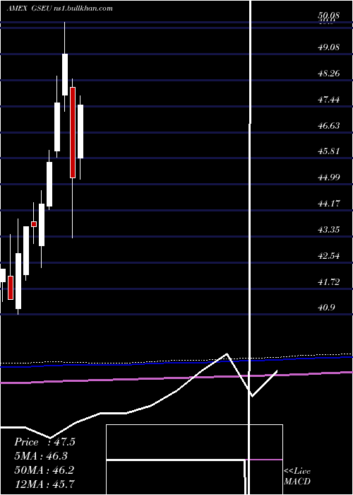  monthly chart GoldmanSachs