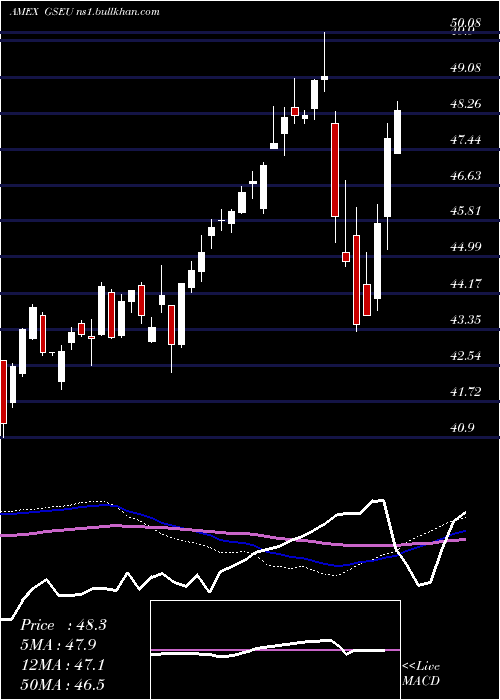  weekly chart GoldmanSachs