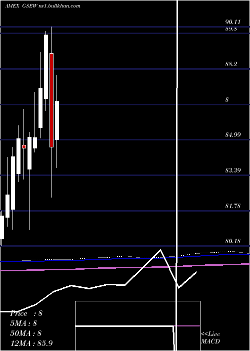  monthly chart EqualWeight