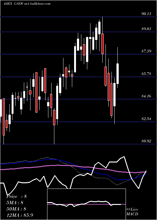  weekly chart EqualWeight