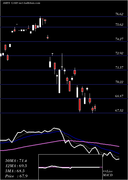  Daily chart GoldmanSachs