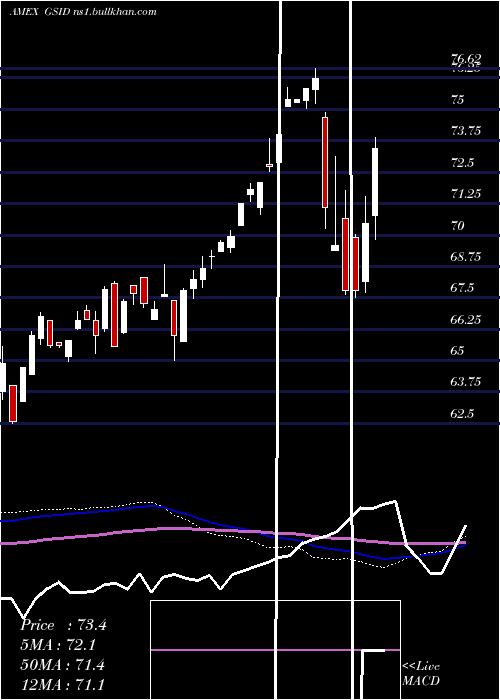  weekly chart GoldmanSachs