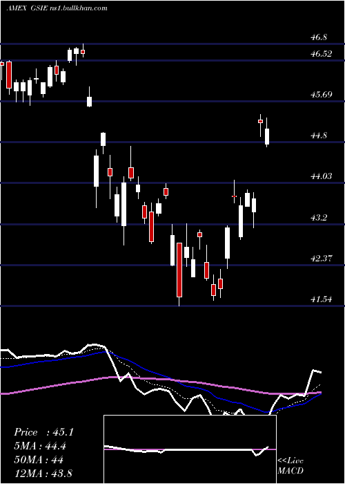  Daily chart GoldmanSachs