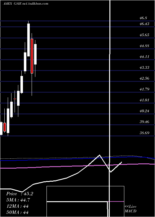  monthly chart GoldmanSachs