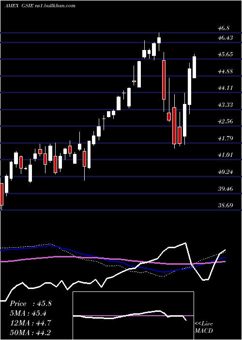 weekly chart GoldmanSachs