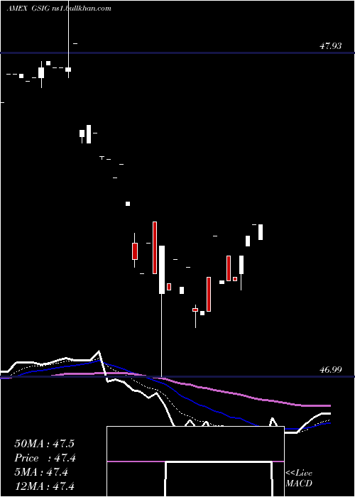  Daily chart GsAccess