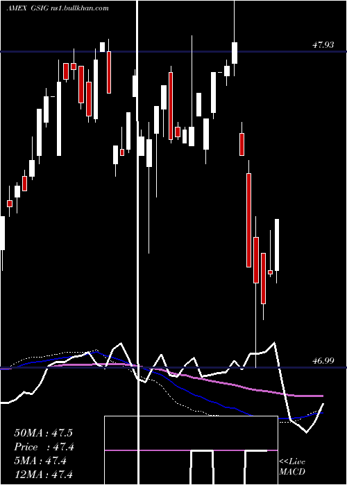  weekly chart GsAccess