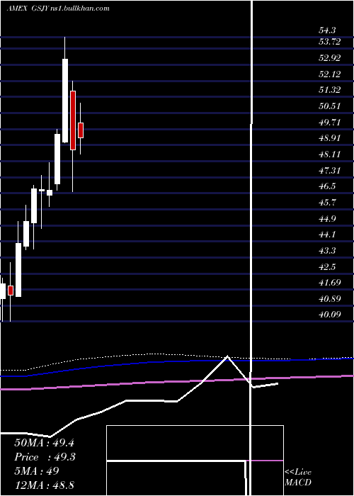  monthly chart GoldmanSachs