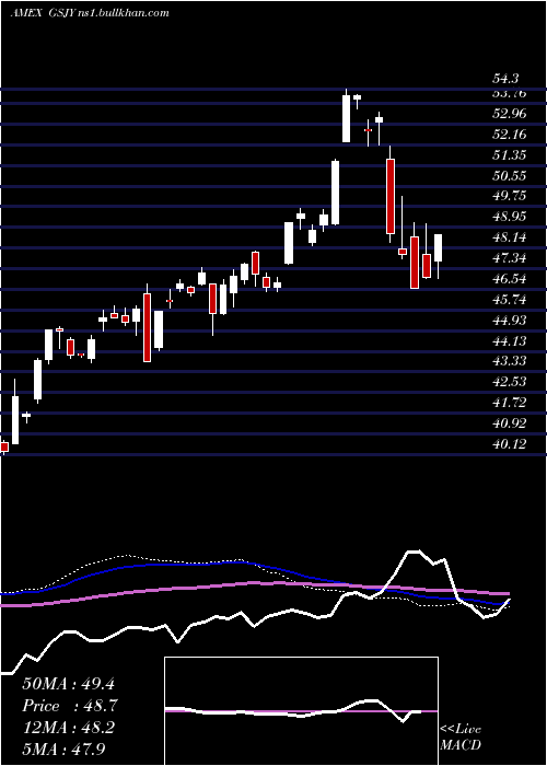  weekly chart GoldmanSachs