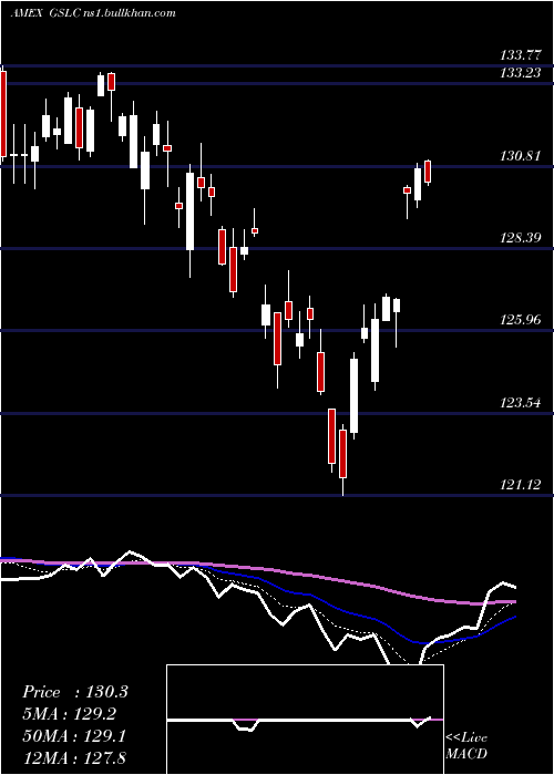  Daily chart GoldmanSachs