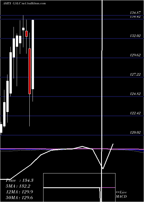  monthly chart GoldmanSachs
