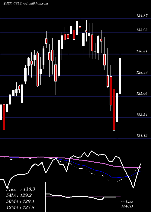  weekly chart GoldmanSachs