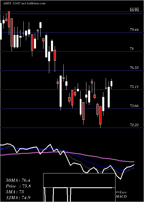  Daily chart GsActivebeta